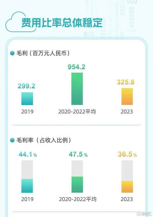 一图读懂云康集团 2325.hk 2023年业绩报告
