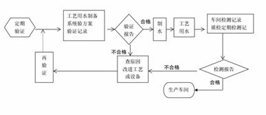 医疗器械生产和质量管理流程图