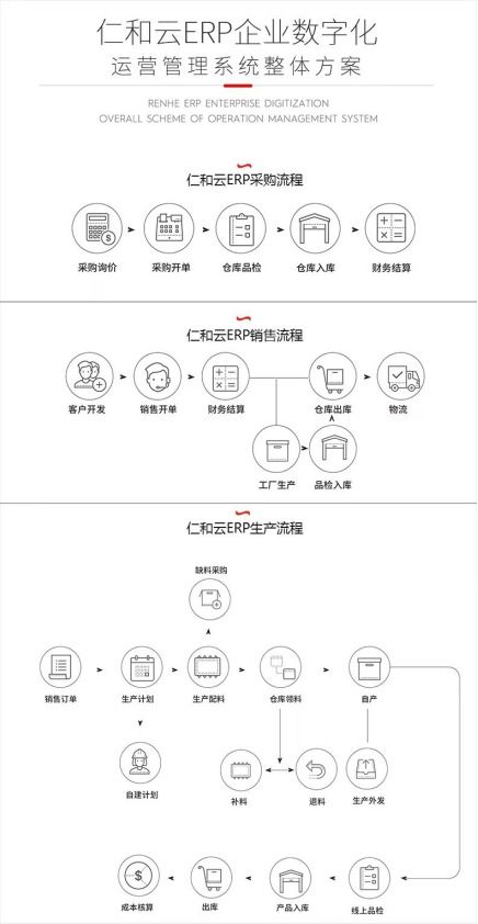 仁和云erp系统 如何快速帮助制造业升级转型